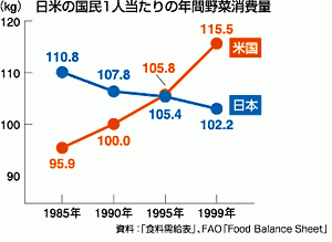 日米野菜