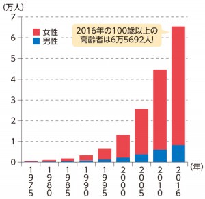 高齢者推移グラフ